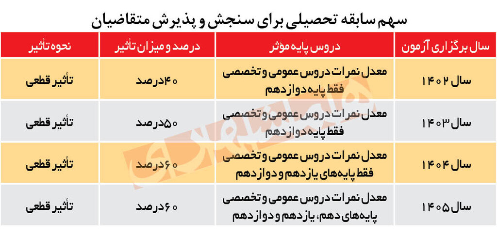 کنکور زمستان برای تابستان