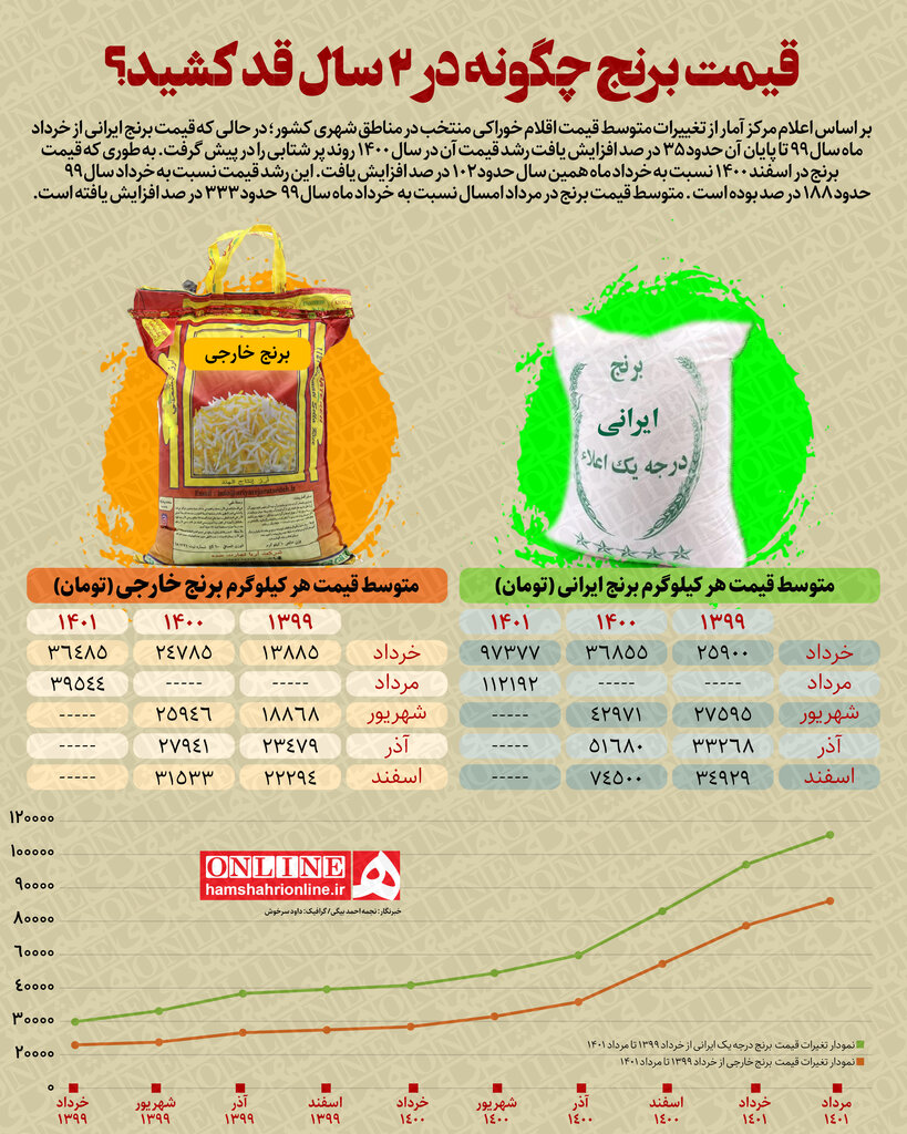 اینفوگرافیک | قیمت برنج چگونه در ۲ سال قد کشید؟
