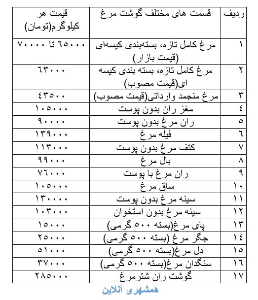 جدیدترین قیمت مرغ در بازار | قیمت هر کیلوگرم مرغ تازه چند؟
