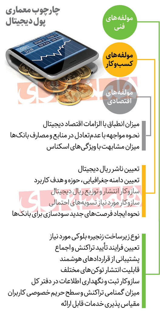 رونمایی از نحوه عرضه پول جدید ایرانی | ریال دیجیتال جایگزین اسکناس می شود؟