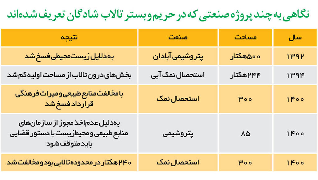 دستور قضایی برای حفظ تالاب شادگان