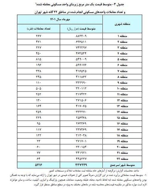 فاصله قیمتی گرانترین و ارزانترین آپارتمان در تهران را ببینید | قیمت خانه در این ۸ منطقه پایتخت کاهش یافت