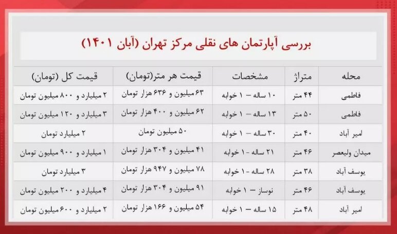 خرید آپارتمان های نقلی در مرکز تهران چقدر پول می خواهد؟ | جدول قیمت ها