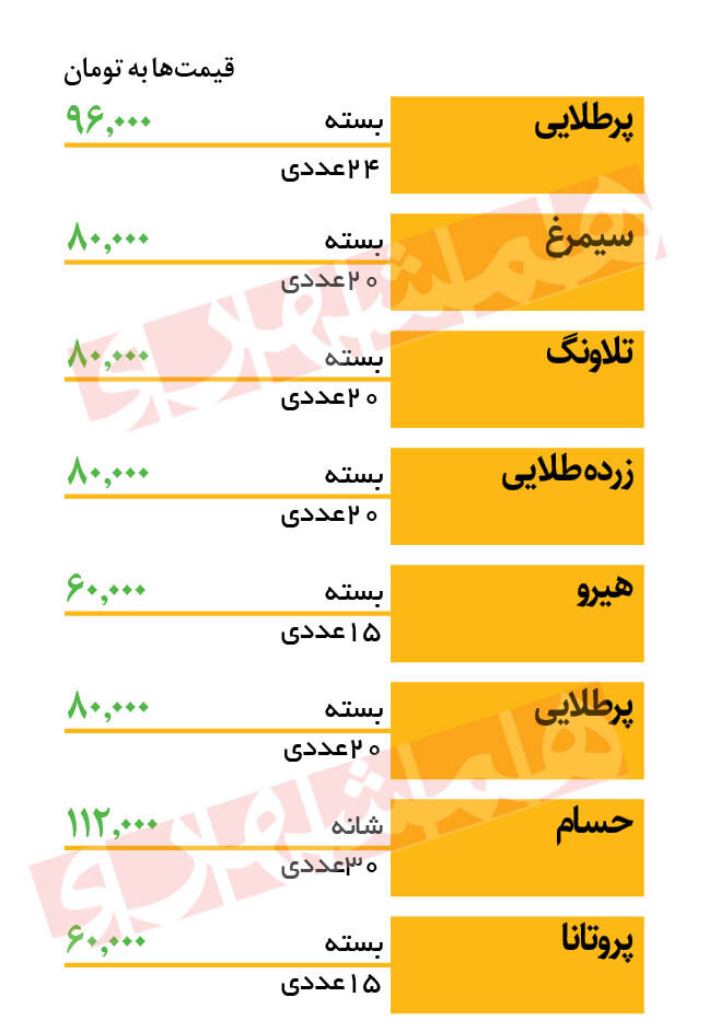 قیمت جدید تخم‌مرغ در بازار | یک شانه ۳۰ عددی چند شد؟