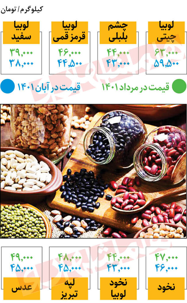 قیمت انواع حبوبات در میادین میوه و ترهبار | لپه و عدس کیلویی ۴۵ هزار تومان