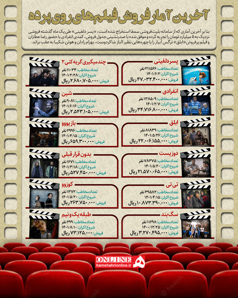 اینفوگرافیک | پسر دلفینی، رضا عطاران و بهرام رادان را جا گذاشت | کارگردان: ما در شوک فروش جهانی هستیم | این انیمیشن هیچ شباهتی به «لوکا» ندارد