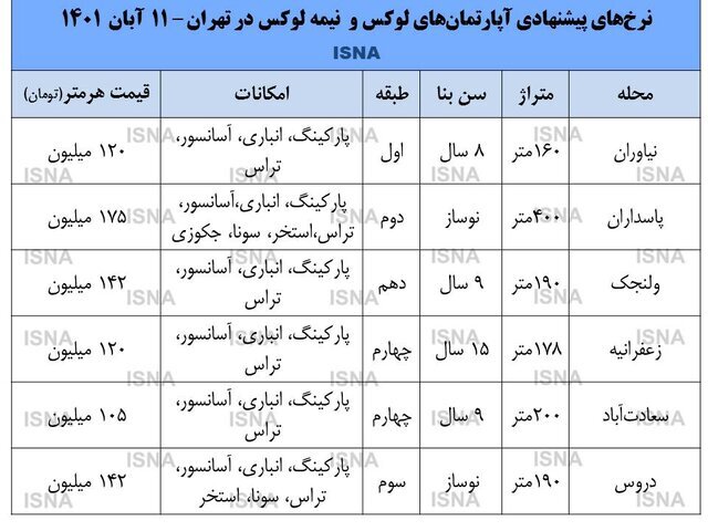 افزایش لاکچری نشین ها در تهران؟ | ۴۰۰ متر آپارتمان نوساز در پاسداران ۷۰ میلیارد تومان