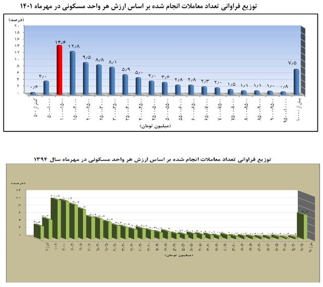 افزایش لاکچری نشین ها در تهران؟ | ۴۰۰ متر آپارتمان نوساز در پاسداران ۷۰ میلیارد تومان