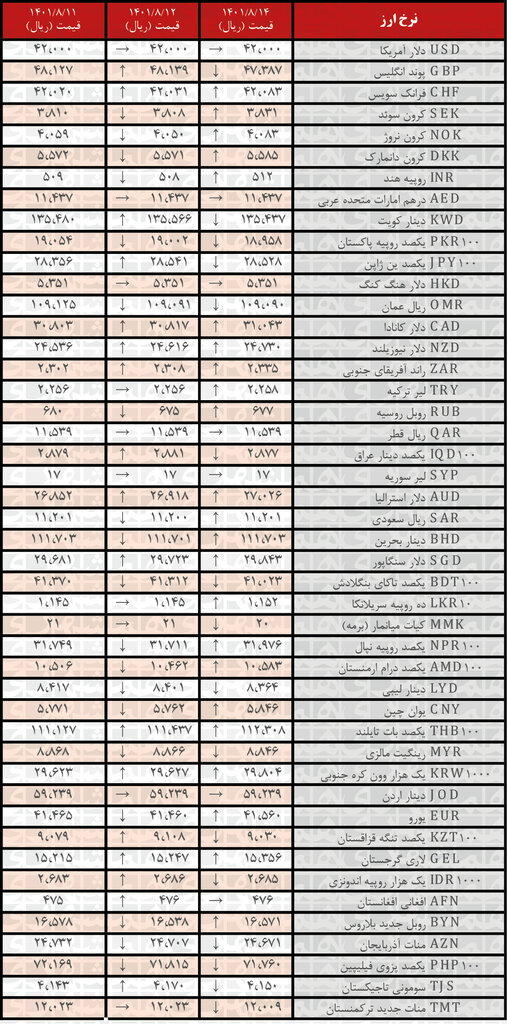 نرخ رسمی ۲۳ ارز افزایش یافت | ۱۴ آبان ۱۴۰۱