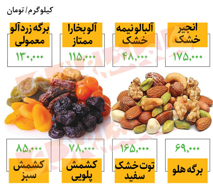 قیمت انواع خشکبار در میادین | جدیدترین قیمت انجیر خشک، برگه زردآلو، هلو و آلو بخارا را ببینید