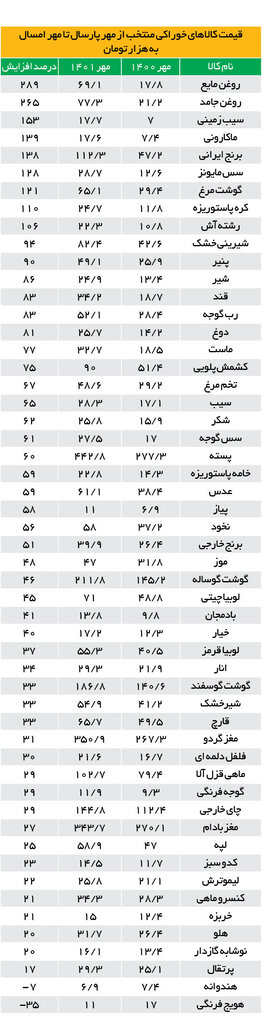 کاهش تدریجی تورم خوراکیها | ثبات قیمت به بازار خوراکیها بازمیگردد؟