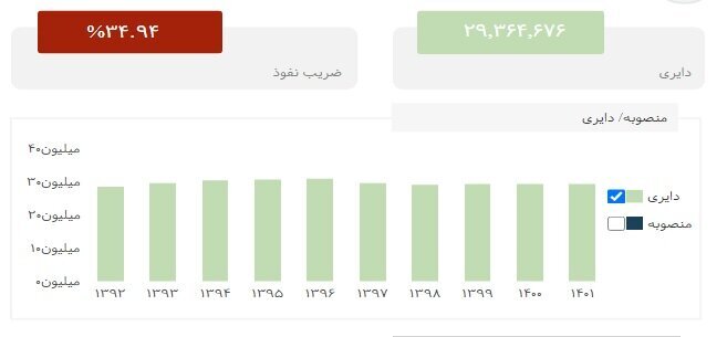 درآمد ماهانه ۷۰۰ میلیارد تومانی مخابرات از جیب مردم با افزایش آبونمان؟