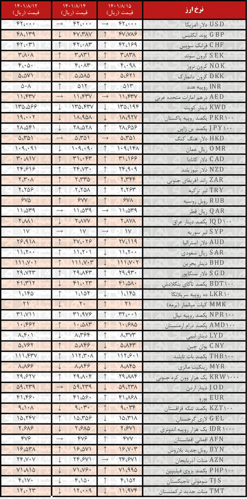 نرخ رسمی ۲۹ ارز افزایش یافت | ۱۵ آبان ۱۴۰۱