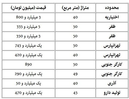 خانههای نقلی پرطرفدار شدند | جدول قیمت ها آپارتمان های ۴۰ تا ۵۰ متری