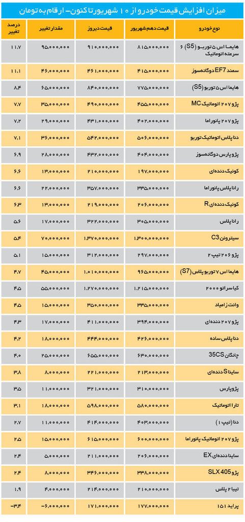 این خودرو ۹۵ میلیون تومان گران شد | رشد ۳درصدی قیمت خودرو در ۳۵روز