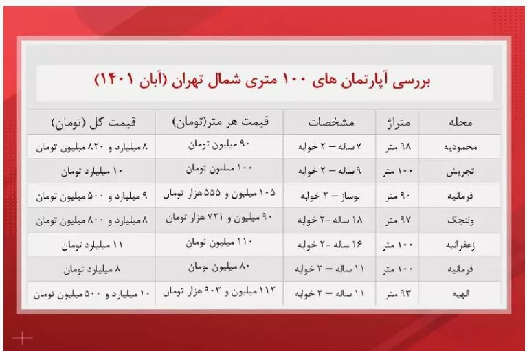 با چند میلیارد در شمال تهران می توانید خانه بخرید؟ | جدول قیمت آپارتمان های ۱۰۰ متری