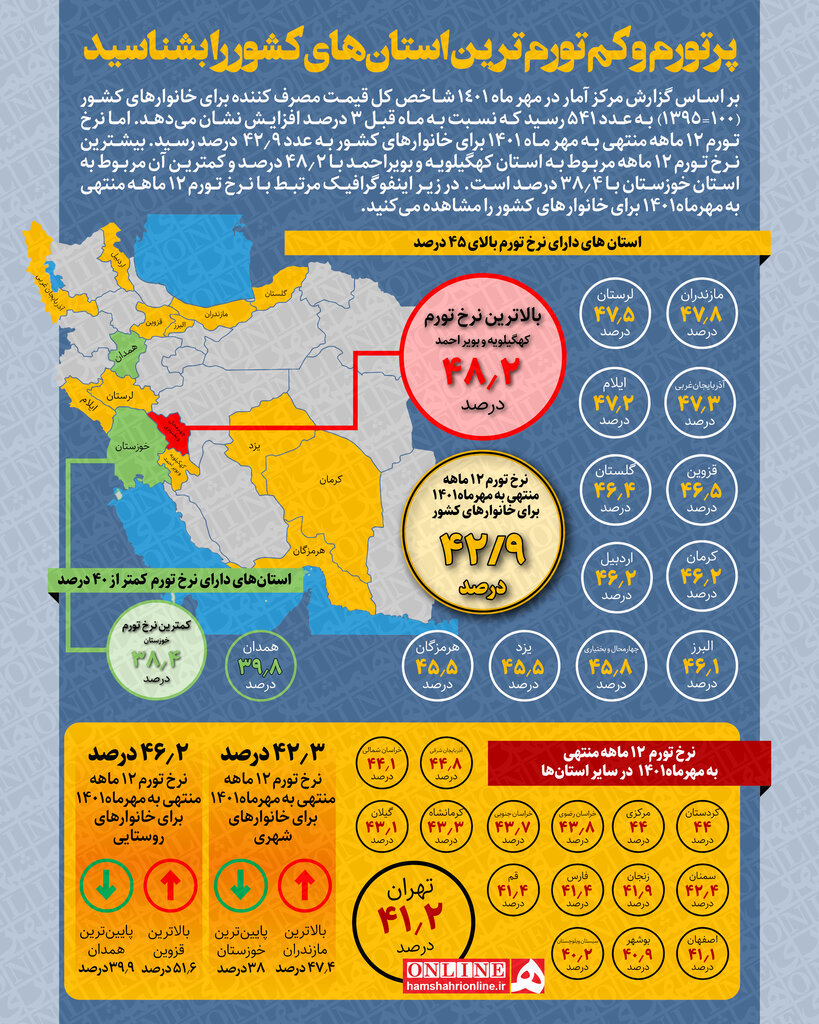 اینفوگرافیک | بالاترین تورم روی دوش شهروندان ۱۳ استان