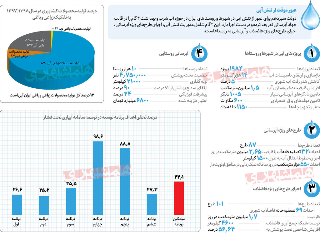 آب را دور نریزید | هدردادن ۱۸درصد منابع آبی ایران با اتلاف مواد غذایی