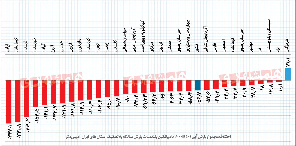 آب را دور نریزید | هدردادن ۱۸درصد منابع آبی ایران با اتلاف مواد غذایی