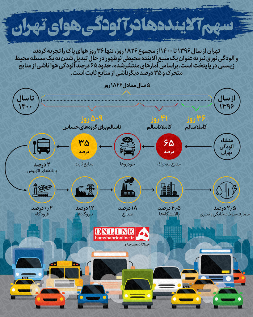 اینفوگرافیک | روزهای پاک تهران؛ فقط ۳۶ روز در ۴ سال! | متهم ردیف اول آلودگی هوای شهر کیست؟ | خسارت ۲.۶ میلیارد دلاری به پایتخت‌نشینان