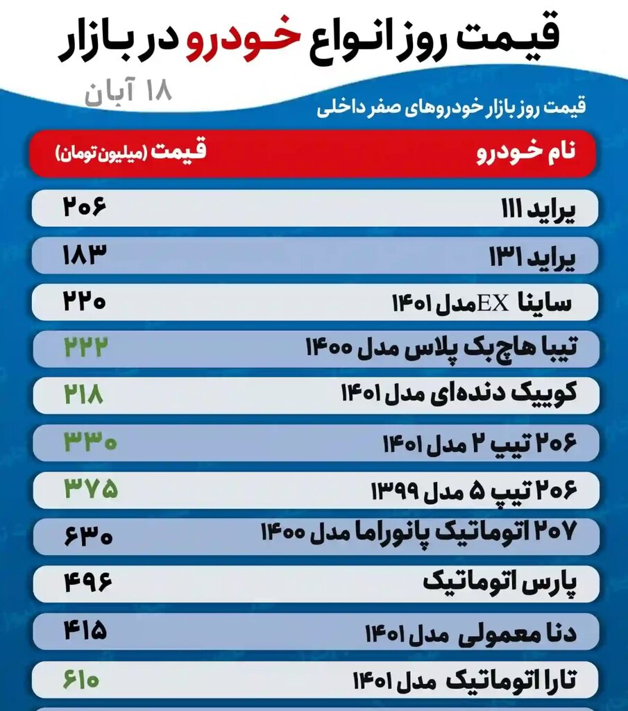 این خودرو ۱۱ میلیون تومان گران شد | جدیدترین قیمت پراید، تیبا، کوییک، دنا، تارا و انواع پژو