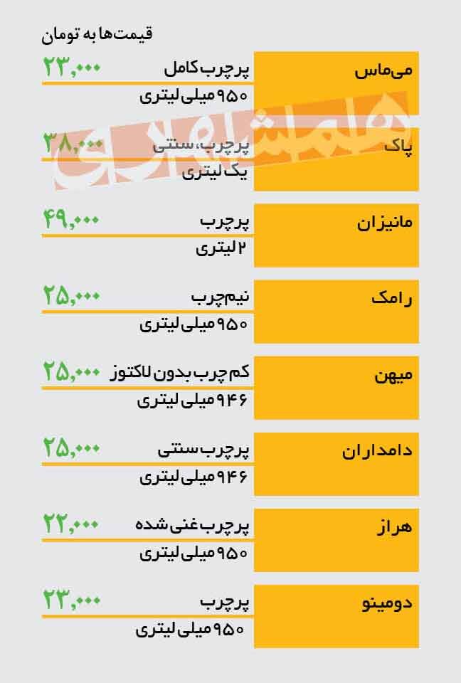 جدیدترین قیمت شیر پاستوریزه در بازار |  یک لیتر شیر پرچرب چند؟