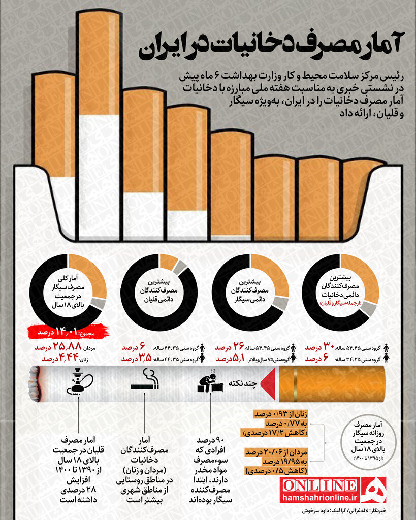 اینفوگرافیک | آمار بالای مصرف سیگار در ایران | روستائیان بیشتر از شهرنشین‌ها سیگار می‌کشند | زنان کم‌سن جلوتر از مردان در صف مصرف‌کنندگان دائمی!