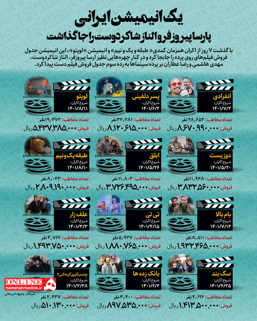 اینفوگرافیک | لوپتو جای پارسا پیروزفر و الناز شاکردوست را گرفت | انیمیشنی که ۲۰هزار نفر را به سینما کشاند