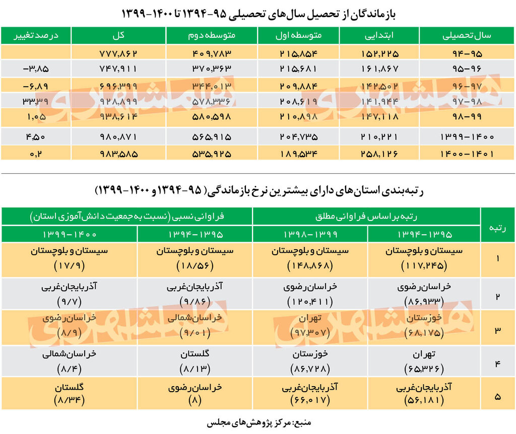 فرمان ایست به آمار صعودی بازماندگان از تحصیل