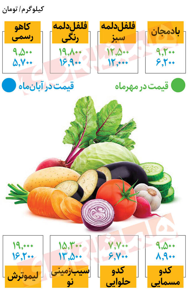 کاهش قیمت انواع صیفی و محصولات فرنگی | جدیدترین قیمت بادمجان، کاهو، کدو حلوایی و سیب زمینی را ببینید