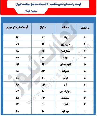 اختلاف قیمت ۴۰ میلیونی آپارتمان های نقلی در یک منطقه ! | ربع سکههای بازار مسکن چقدر قیمت می خورند ؟