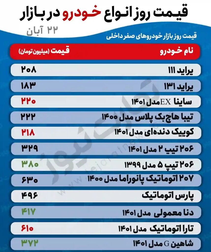 افزایش قیمت ۲ تا ۵ میلیون تومانی برخی خودروهای پرطرفدار | جدیدترین قیمت پراید، تیبا، دنا، کوییک و انواع پژو