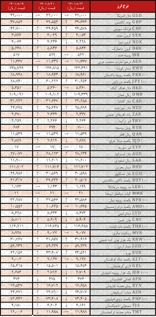 نرخ رسمی ۱۸ ارز افزایش یافت | ۲۲ آبان ۱۴۰۱