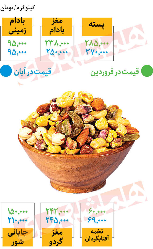 آخرین قیمت انواع آجیل در میادین | هر کیلو پسته چند؟