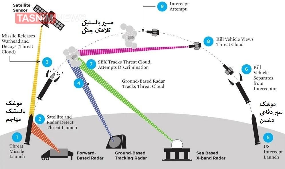 تصاویر ا موشک هایپرسونیک چیست و چطور از سپرهای دفاعی رد میشود؟