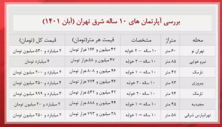 برای خرید خانه های ۱۰ ساله شرق تهران چقدر باید هزینه کنید | جدول قیمت آپارتمان از تهران نو تا تهرانپارس شرقی