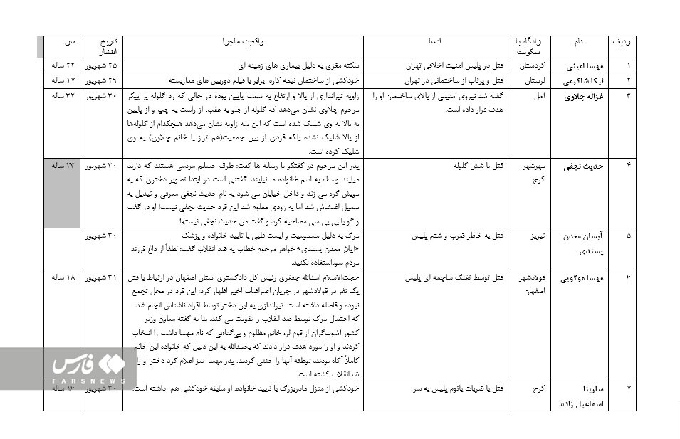 جدول؛ اغتشاشات و ۴۰ کشته دروغین! | جزئیات ۴۰ پروژه که ضدانقلاب در آشوبهای اخیر اجرا کرد