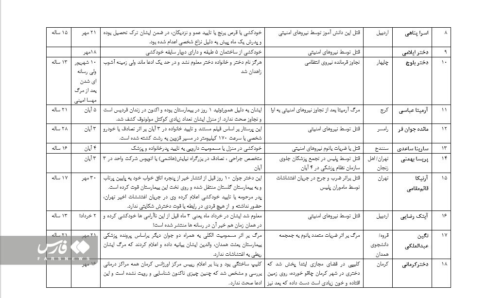 جدول؛ اغتشاشات و ۴۰ کشته دروغین! | جزئیات ۴۰ پروژه که ضدانقلاب در آشوبهای اخیر اجرا کرد
