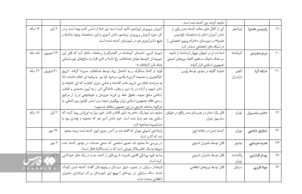 جدول؛ اغتشاشات و ۴۰ کشته دروغین! | جزئیات ۴۰ پروژه که ضدانقلاب در آشوبهای اخیر اجرا کرد
