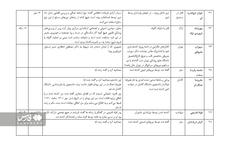 جدول؛ اغتشاشات و ۴۰ کشته دروغین! | جزئیات ۴۰ پروژه که ضدانقلاب در آشوبهای اخیر اجرا کرد