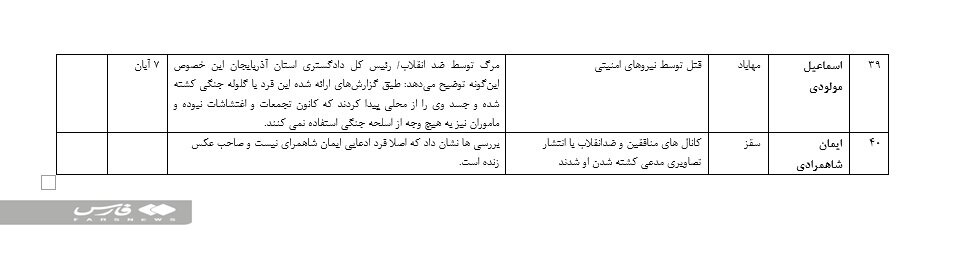 جدول؛ اغتشاشات و ۴۰ کشته دروغین! | جزئیات ۴۰ پروژه که ضدانقلاب در آشوبهای اخیر اجرا کرد