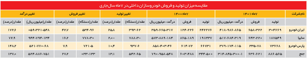 قیمت این خودروها تا ۱۰ درصد گران شد | افت چشمگیر فروش خودرو در مهرماه