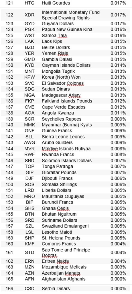 جایگاه پول ایران در میان پولهای جهان | ریال ایران از پول ملی این کشورها رواج بیشتری دارد