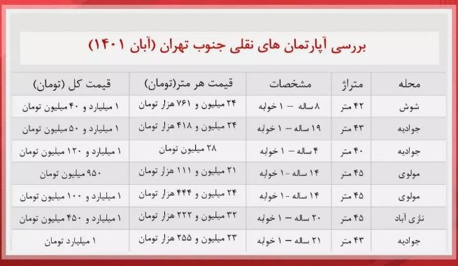 این خانه را ۹۰۰ میلیون تومان بخرید | هزینه خرید آپارتمان نقلی در جنوب تهران ؛ جدول قیمت ها