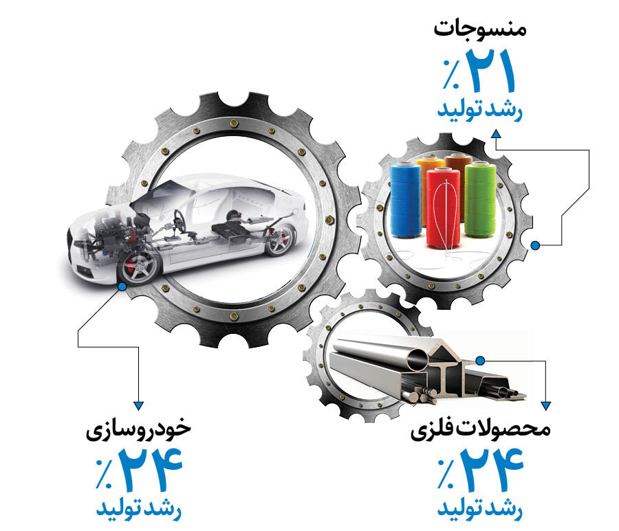 رشد ۷.۷درصدی تولیدات صنعتی در مهر ماه | خودروسازی، محصولات فلزی و منسوجات، بالاترین رشد تولید را داشتهاند