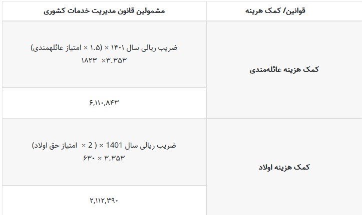 ابلاغ بخشنامه اجرایی قانون ترمیم حقوق برای کارمندان و بازنشستگان | نحوه محاسبه حقوق و کمک هزینه عائلهمندی و اولاد را ببینید
