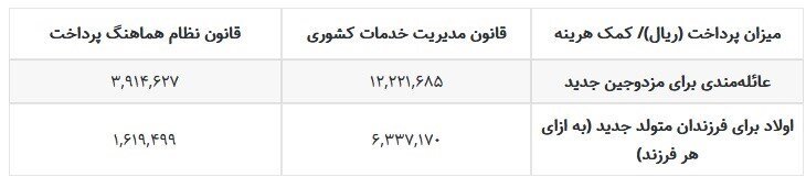 ابلاغ بخشنامه اجرایی قانون ترمیم حقوق برای کارمندان و بازنشستگان | نحوه محاسبه حقوق و کمک هزینه عائلهمندی و اولاد را ببینید