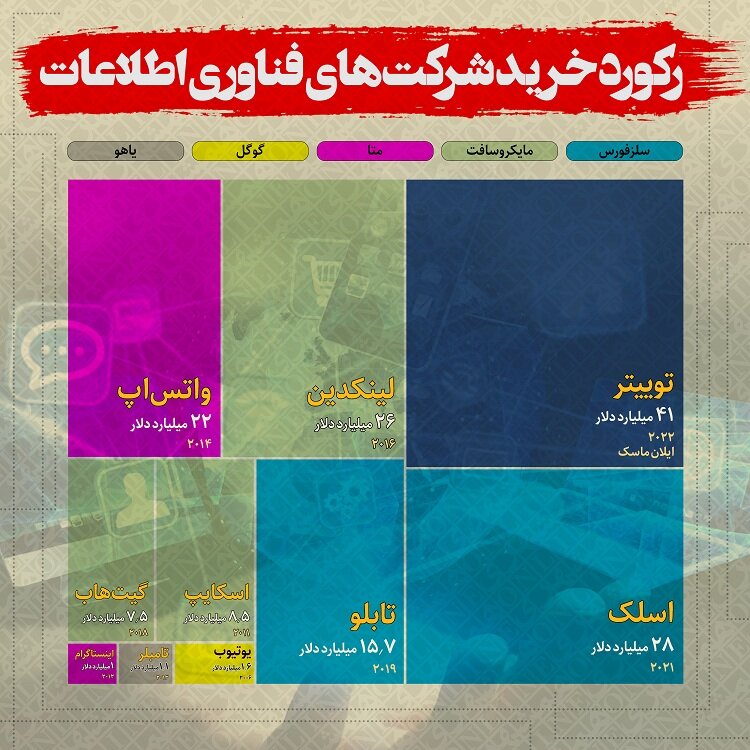 اینفوگرافیک | رکورد خرید شرکتهای فناوری اطلاعات در جهان