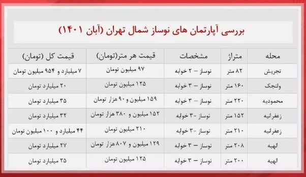 این خانه متری ۱۶۰ میلیون تومان قیمت دارد | جدول قیمت آپارتمان های شمال تهران