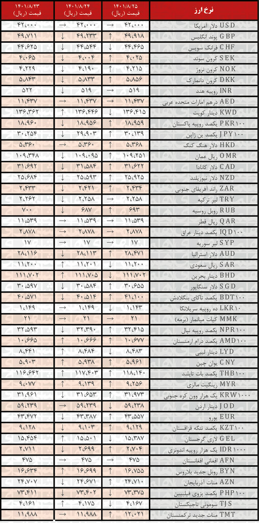 نرخ ۲۷ ارز افزایش یافت | ۲۵ آبان ۱۴۰۱